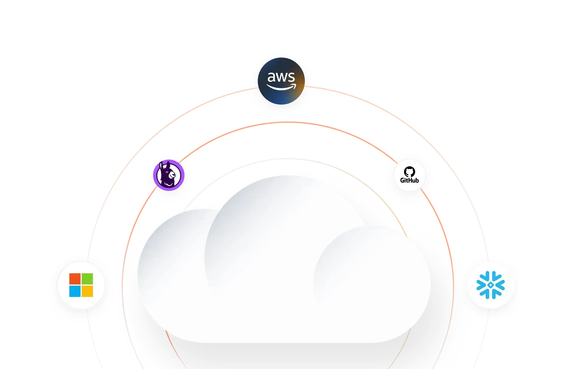 Cloud integration graphic featuring logos of AWS, Microsoft, GitHub, and Snowflake, emphasizing data connectivity and system synchronization for Milemarker technology solutions.