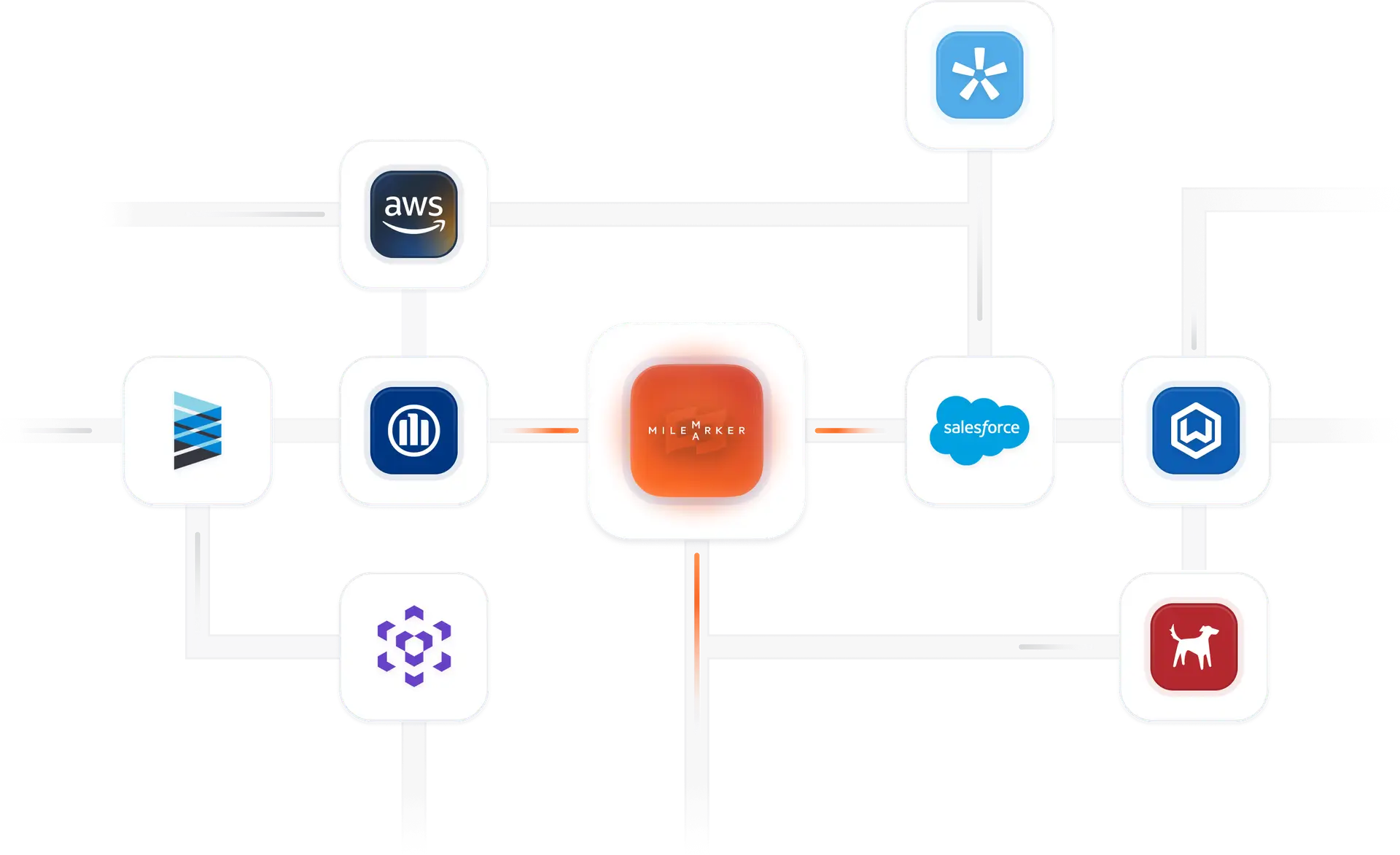 Milemarker Integrations