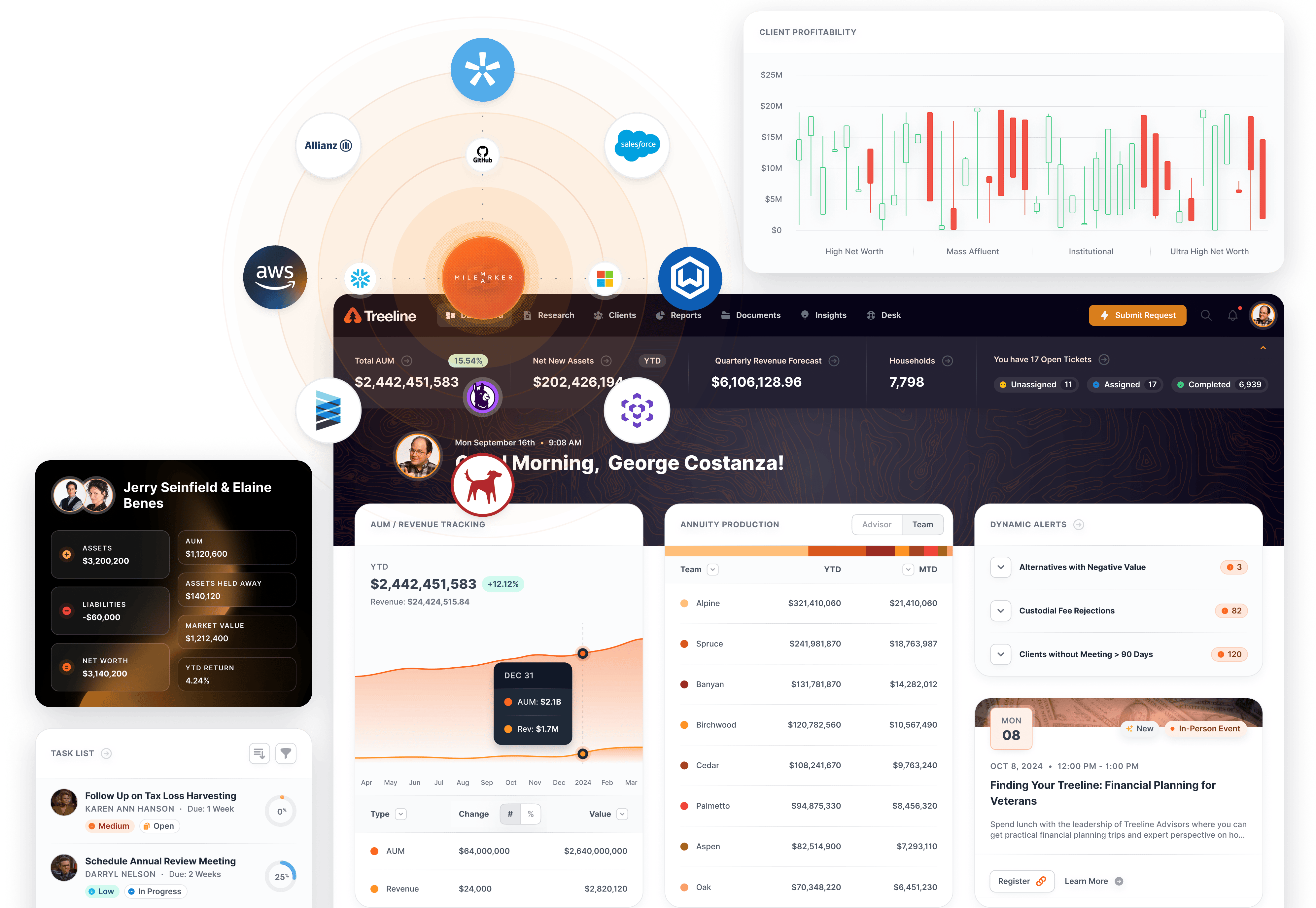 Milemarker data synchronization dashboard showcasing financial metrics, user alerts, and integration with cloud services like AWS and Salesforce, emphasizing streamlined data management and client insights.